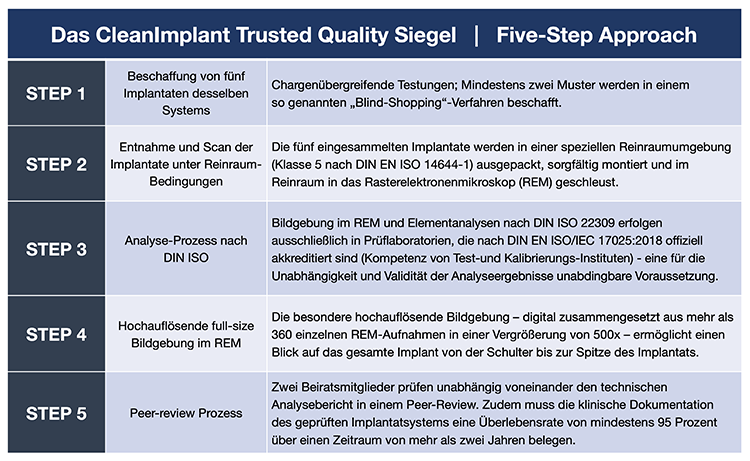 Das Trusted Quality Siegel der CleanImplant Foundation ist ein objektiv transparenter Nachweis über ein
rückstandsfreies Medizinprodukt. Um diesen validen, objektiven Nachweis.