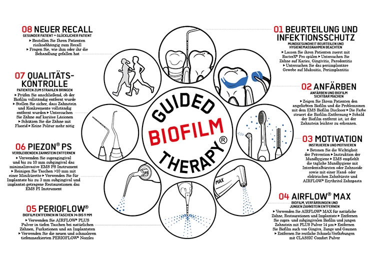 Abb. 1: Die Guided Biofim Therapy ist ein evidenzbasiertes, systematisches, risiko-orientiertes und modulares Protokoll für die oralmedizinische Prävention und Therapie.