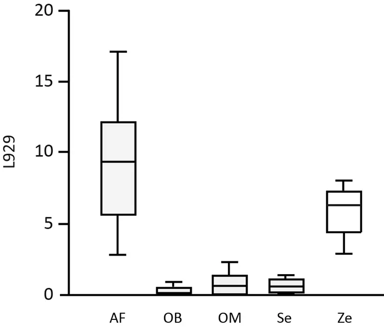 Abb. 1: Die halbletale Konzentration (LC50) von L929 nach Stimulation mit Zahnpasten-konditioniertem Medium (TCM) der Zahnpasten AirFlow/KALAfresh (AF), Oral-B Repair (OB), Odol Med3 Classic (OM), Sensodyne Repair (Se) und Zendium Complete Protection (Ze). Es wird deutlich, dass Ze und AF die besten Resultate zeigen, d.h. erst bei einer höheren Konzentration des TCM die Hälfte der L929-Zellen abstirbt.