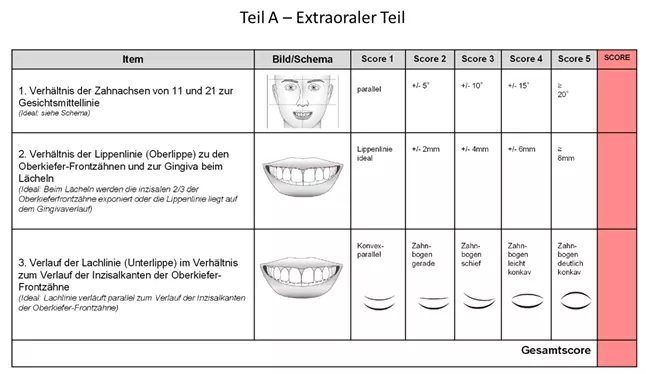 Abb. 1a: Dental Esthetic Screening Index: Teil A – Extraorale Parameter.
