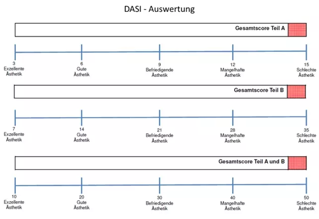 Abb. 1c: Dental Esthetic Screening Index: Auswertungsbogen für extraoralen Teil A, intraoralen Teil B und
den Gesamtscore als Summe aus den Teilen A und B.