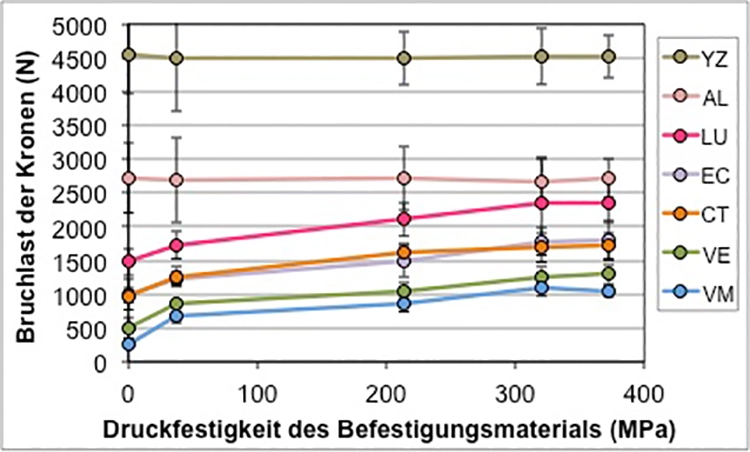 Abb. 21: Bruchlasten von Kronen aus verschiedenen Restaurationsmaterialien in Abhängigkeit von der Druckfestigkeit des verwendeten Befestigungsmaterials. YZ: Vita YZ-T (Vita); AL: Vita In-Ceram AL (Vita; reines Aluminiumoxid); LU: Lava Ultimate (3M); EC: IPS e.max CAD (Ivoclar Vivadent); CT: CAD-Temp (Vita); VE: Vita Enamic (Vita); VM: Vitablocs Mark II (Vita) [21,22].