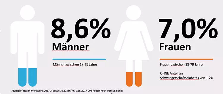 Abb. 2: Prävalenz von Diabetes nach Geschlecht.