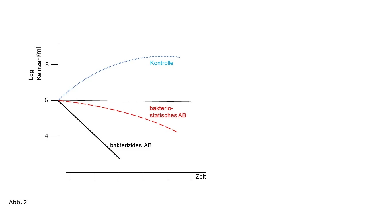 Abb. 2: Hemmkinetik bakteriostatischer und bakterizider Antibiotika (AB) (mod. nach [3]).