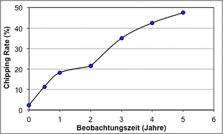 Abb. 2: Kumulierte Fraktur- und Chipping-Rate von verblendeten Zirkonoxideinzelkronen auf einteiligen Zirkonoxidimplantaten in der Studie „FR/ZH“ [26].