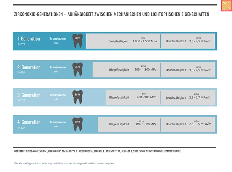 Abb. 2: Zirkonoxid-Generationen 1 bis 4 im Überblick.