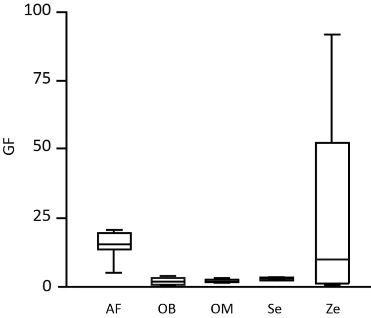 Abb. 2: Die halbletale Konzentration (LC50) von GF nach Stimulation mit Zahnpasten-konditioniertem Medium (TCM) der Zahnpasten AirFlow/KALAfresh (AF), Oral-B Repair (OB), Odol Med3 Classic (OM), Sensodyne Repair (Se) und Zendium Complete Protection (Ze). Es wird deutlich, dass auch bei GF-Zellen AF und Ze sich durch höhere Konzentrationen des TCM abheben, bis die halbletale Wirkung eintritt.