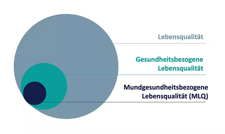 Abb. 3: Mundgesundheitsbezogene Lebensqualität als Teil der gesundheitsbezogenen
Lebensqualität.