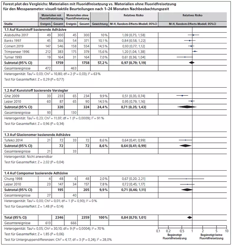 Abb. 3: Vergleichsanalyse: Material mit Fluoridfreisetzung vs. Material ohne Fluoridfreisetzung. Änderungen
in visuell-taktilen Messungen wurden durch relative Risiken (RR) (Random-Effects-Modell und 95-%-Konfidenzintervall
[95-%-CI]) beschrieben. Die Ergebnisse der einzelnen Vergleiche sind mittels Forest Plots dargestellt.