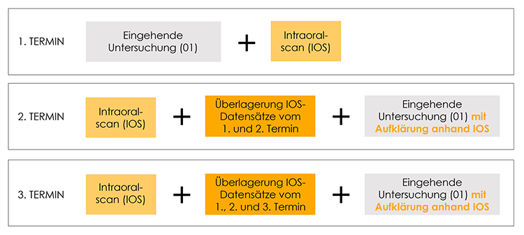 Abb. 3: Schematische Darstellung der Umstellung des Behandlungsablaufs zum systematischen Monitoring
von nicht kariesbedingten Zahnhartsubstanzverlusten mittels Intraoralscanner.