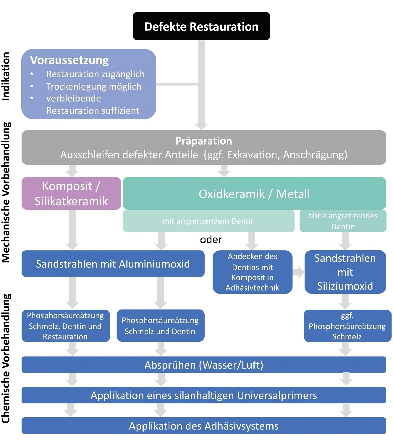 Abb. 3: Reparaturprotokoll mit empfohlenen Arbeitsschritten zur Gewährleistung eines optimalen Haftverbundes zwischen Reparaturkomposit und zu reparierender Restauration. In Abhängigkeit vom Restaurationsmaterial der defekten Restauration können sich die Arbeitsschritte unterscheiden.
