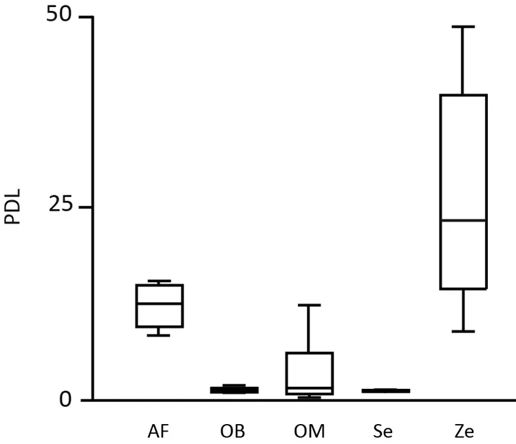 Abb. 3: Die halbletale Konzentration (LC50) von PDL nach Stimulation mit Zahnpasten-konditioniertem Medium (TCM) der Zahnpasten AirFlow/KALAfresh (AF), Oral-B Repair (OB), Odol Med3 Classic (OM), Sensodyne Repair (Se) und Zendium Complete Protection (Ze). Auch hier: AF und Ze erreichen erst in durchschnittlich höheren Konzentrationen die halbletale Wirkung.