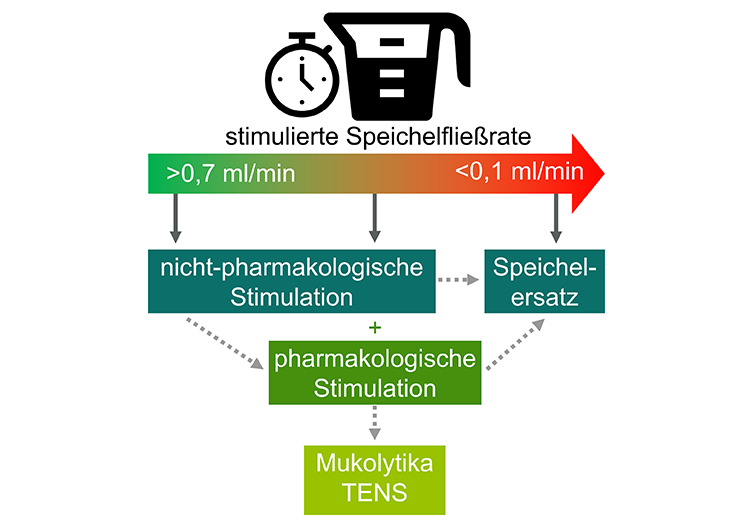 Abb. 3: Die Therapieentscheidung kann in Abhängigkeit von der stimulierten
Speichelfließrate getroffen werden, adaptiert nach Ramos-Casals et al. [42].