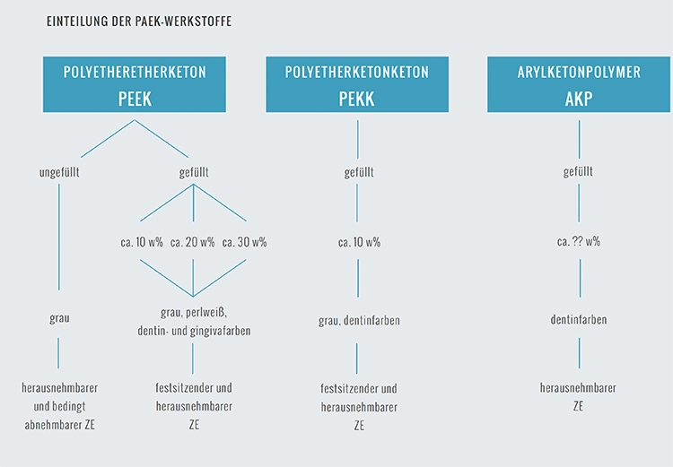 Abb. 3: Einteilung und Indikationen der PAEK-Werkstoffe (ZE: Zahnersatz).