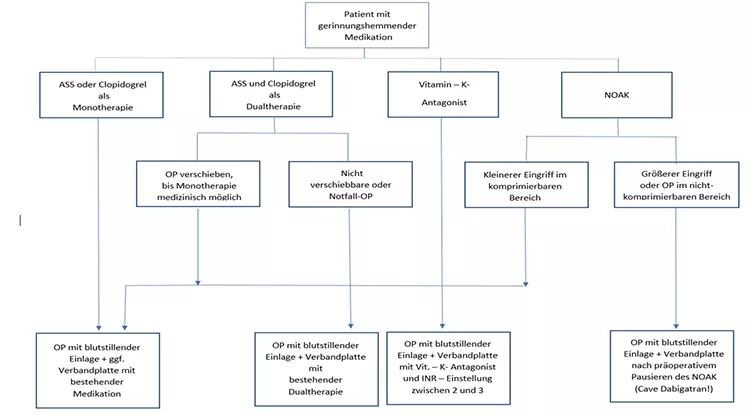 Abb. 4: Flussdiagramm zum therapeutischen Vorgehen bei Patienten mit gerinnungshemmender Medikation.