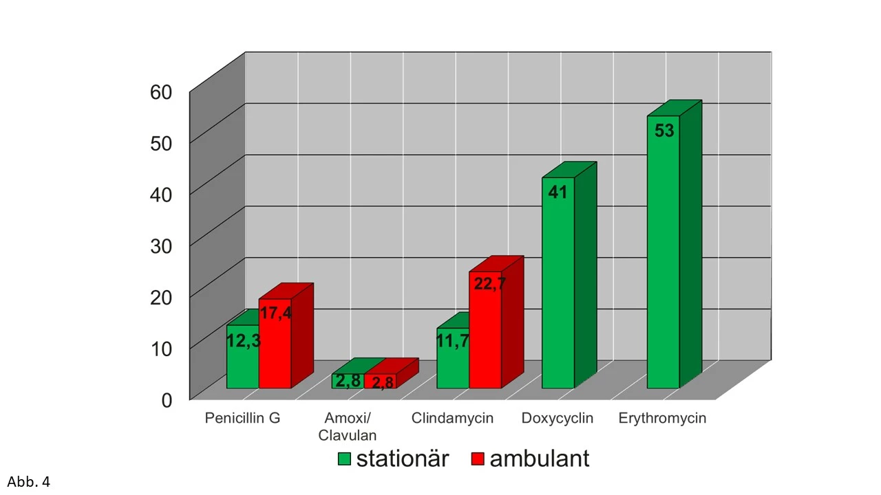 Abb. 4: Globale Resistenzraten (in %) gängiger oraler Antibiotika bei odontogenen Infektionen (mod. nach [22] und [23]).