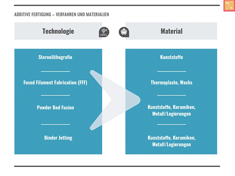 Abb. 4: Verfahren und Materialien der additiven Fertigung und deren zugeordnete Werkstoffe.