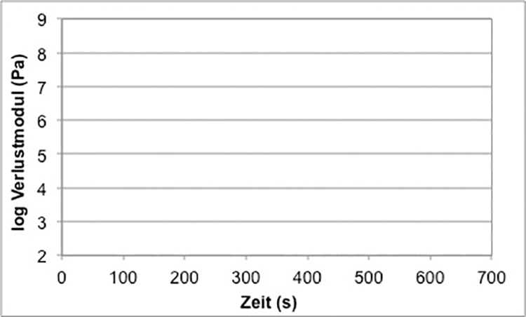 Abb. 4: Zeitlicher Verlauf des Viskositätsanstiegs (hier als Verlustmodul) von Befestigungsmaterialien. Die Messung wurde 1 Minute nach Anmischbeginn gestartet. Blau: Panavia V5; grün: Panavia SA (beide Kuraray Noritake Dental); rot: Multilink SpeedCem (Ivoclar Vivadent) [30].