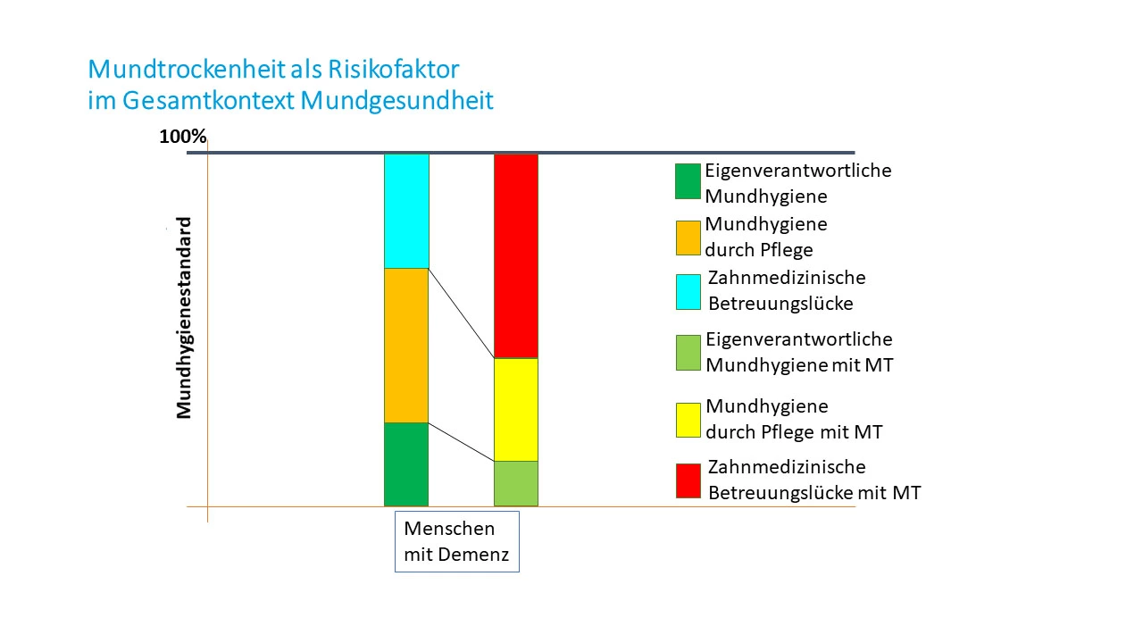 Abb. 2c: Wenn man nun den Patienten mit Mundtrockenheit betrachtet, hat der Speichelmangel durch verschiedene Faktoren wie reduzierte Spülwirkung des Speichels, Schmerzen, Mundbrennen, Mundgeruch und erhöhte intraorale Infektanfälligkeit negativen Einfluss auf die erreichbare Mundhygienesituation und damit die erreichbaren Mundhygienestandards durch alle Beteiligten. Die erreichbare eigenverantwortliche Mundhygiene (dunkelgrün) wird sich beim Vorhandensein von Speichelmangel (hellgrün) reduzieren. Ebenso wird sich das erreichbare Mundhygienelevel, das durch die Pflegekräfte im Rahmen der Basispflege realistisch erreicht werden kann (orange), beim Vorliegen von Speichelmangel reduzieren (gelb). Das Vorhandensein des Risikofaktors Speichelmangel führt somit als logische Konsequenz zur Entstehung einer größeren zahnmedizinischen Betreuungslücke, für die bisher flächendeckend noch keine abschließende Lösung gefunden wurde. Da das Erreichen einer flächendeckenden verbesserten täglichen Mundhygienesituation für Menschen mit Pflegebedarf unter der Berücksichtigung und Anpassung der Konzepte an Risikofaktoren – wie hier der Mundtrockenheit – Schlüsselfaktor für eine langfristig stabile Mundgesundheit ist, sollte der zukünftige Fokus auf der Entwicklung solcher Konzepte liegen.