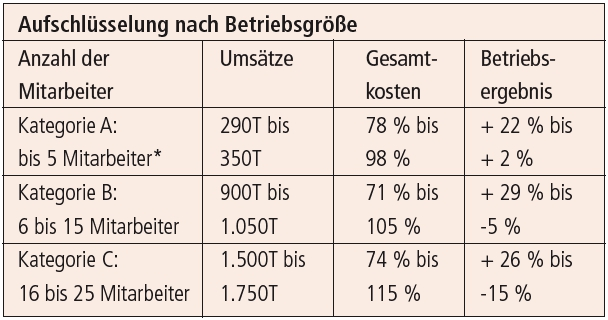 Tab. 2: Mitarbeiteranzahl in Verknüpfung mit wirtschaftlichen Fakten im Labor. Eigene Daten. Anzahl der untersuchten Betriebe: Kategorie A – 19; Kategorie B – 52; Kategorie C – 38. *Laut VDZI beschäftigen die Betriebe zurzeit durchschnittlich bis fünf Mitarbeiter.