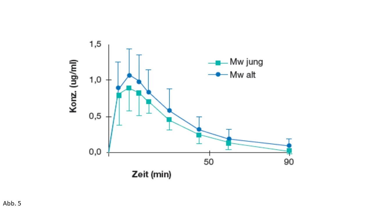 Abb. 5: Articainkonzentration-Zeitdiagramm nach Infiltration von 120 mg Articain (4%ig); Mittelwerte (Mw) von je 15 jüngeren und älteren Probanden (mod. nach [56]).
