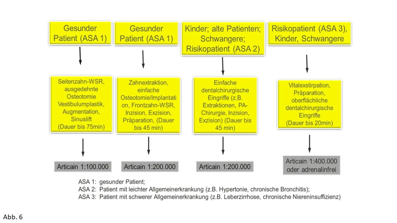 Abb. 6: Wahl der Konzentration des Vasokonstriktors (Adrenalin) nach der ASA-Einteilung des Patienten und der Art des Eingriffs/Operation.