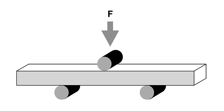 Abb. 7: Schematische Darstellung der Biegefestigkeitsprüfung.