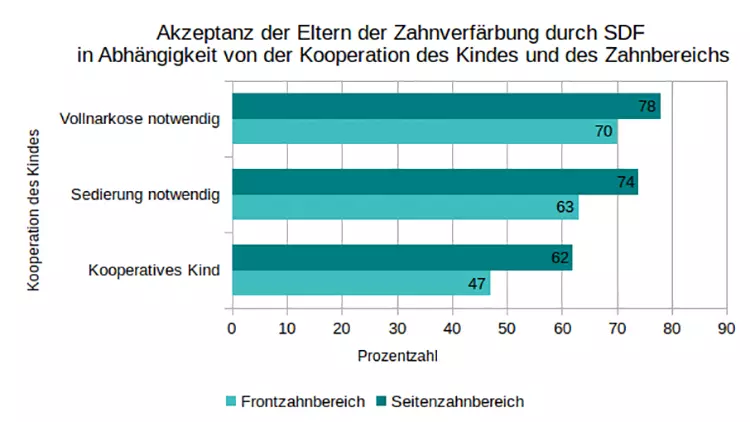 Abb. 8: Akzeptanz der Zahnverfärbung durch SDF durch die Eltern, in Anhängigkeit von der Kooperation des Kindes und des Zahnbereichs. Quelle: Crystal, Janal, et al., 2017 [6].