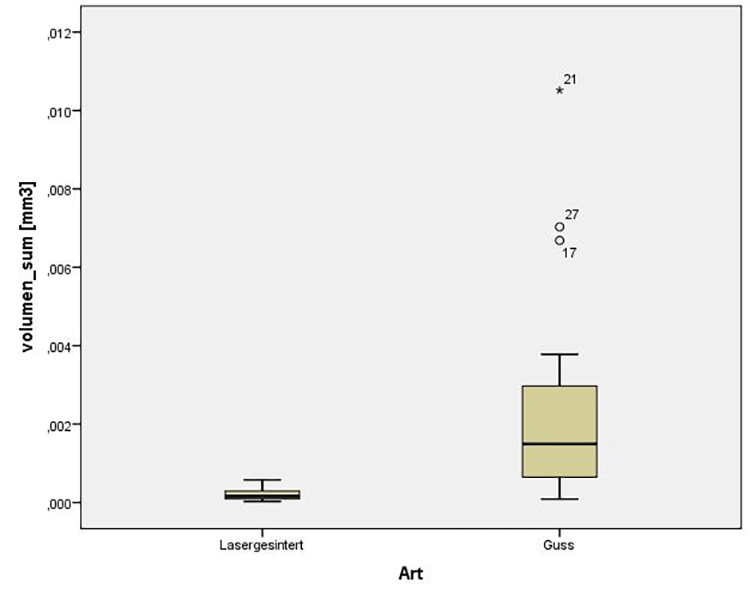 Abb. 8: Beim Vergleich des gesamten Lunkervolumens/Klammer zeigen die lasergesinterten Klammern ein signifikant geringeres Fehlstellenvolumen als die gegossenen Klammern.