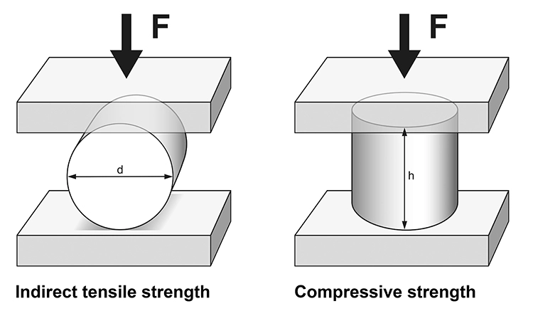 links: Abb. 8: Schematische Darstellung der Spaltzugfestigkeitsprüfung. rechts: Abb.10: Schematische Darstellung der Druckfestigkeitsprüfung.