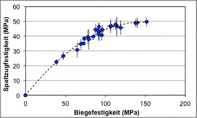 Abb. 9: Korrelation zwischen der Biegefestigkeit und der Spaltzugfestigkeit [5].