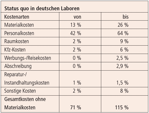 Tab. 1: Kostenerhebung für 220 von mir betreute Labore. Selbst erhobene Daten.