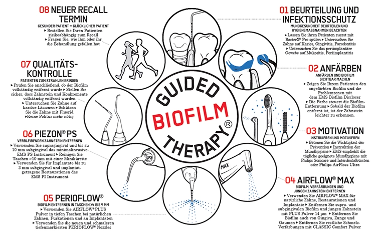 Abb. 2: Die Guided Biofilm Therapy (GBT) ist ein systematisches, evidenzbasiertes Protokoll für die oralmedizinische Prävention, Prophylaxe und Therapie. Sie ist modular aufgebaut und lässt sich indikationsbezogen für alle Patienten anwenden.