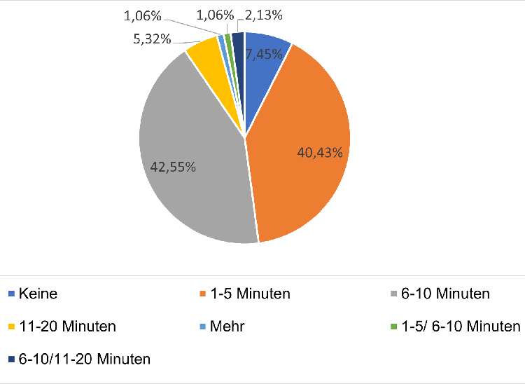 Abb. 2: Zeitumfang der Ernährungsberatung pro Patienten/-in.