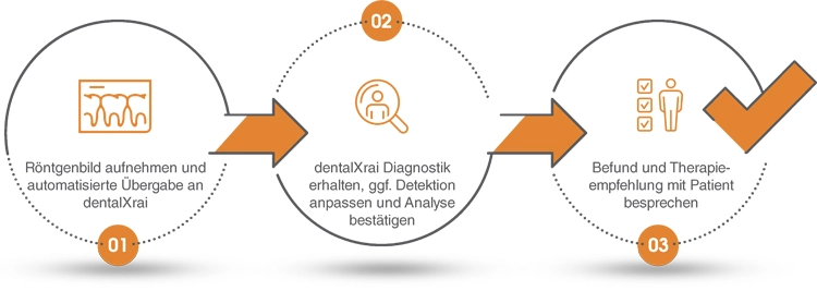 Abb. 2: Das Schema zeigt den Ablauf der KI-Befundung mit infoskop und dentalXrai. Die Funktionen der KI-Analyse und Dokumentation umfassen die Zahnsegmentierung und - klassifizierung, die Erkennung der Pathologien und bestehenden Restaurationen sowie die automatische Befundung und schriftliche Dokumentation, integriert in die PVS (Praxisverwaltungssoftware).