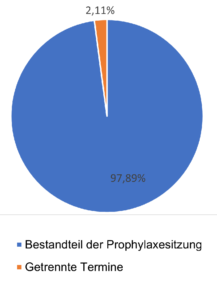 Abb. 3: Der Bestandteil der Prophylaxesitzung in der Ernährungsberatung oder
als getrennte Sitzung.