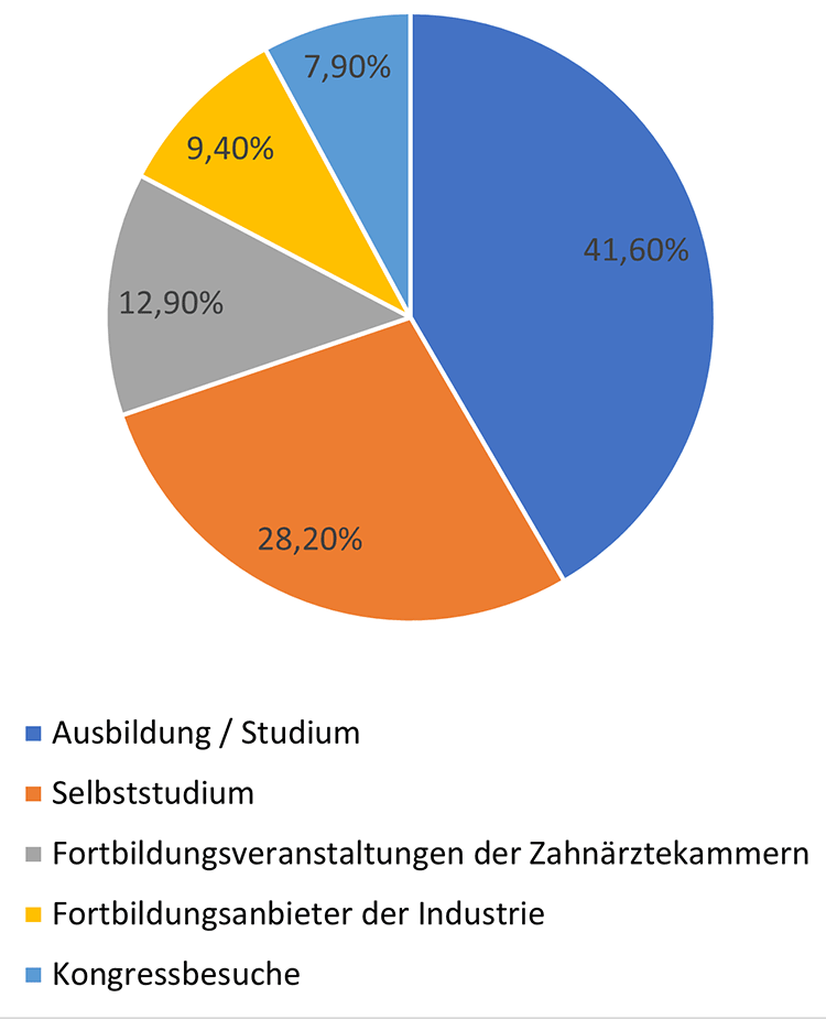 Abb. 4: Prozentuale Angaben zu Quellen zur Fortbildung in der Ernährungsberatung.