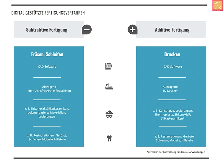 Abb. 1: Digitale Fertigungstechnologien im Überblick.