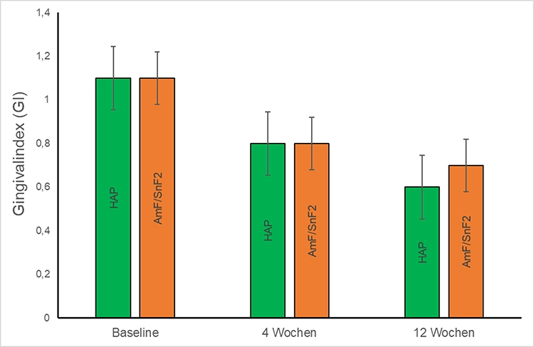 Abb. 1: Gingival-Index (GI) zu Beginn der Studie, sowie nach 4 und 12 Wochen. Es ist in beiden Gruppen eine Verbesserung erkennbar.