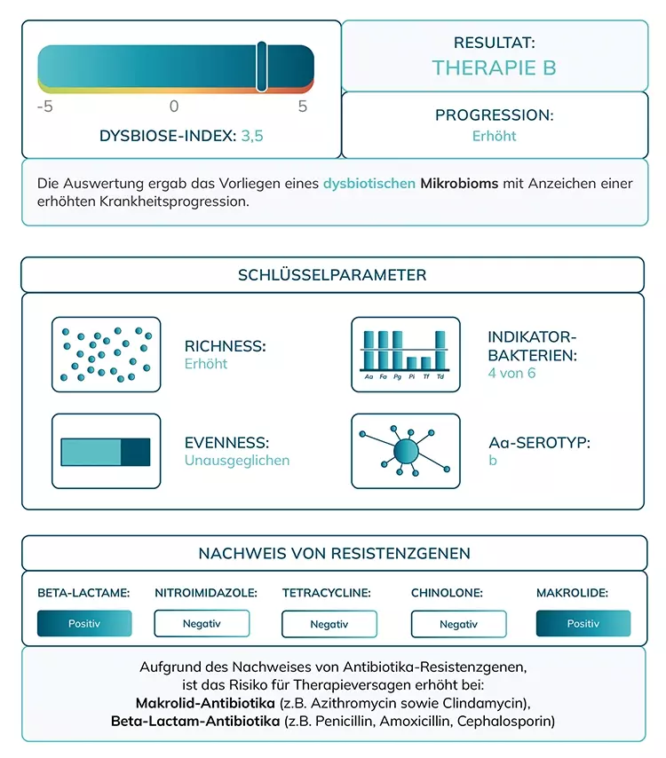 Abb. 1: Beispiel-Befund PadoBiom®, Fa. IAI, Zuchwil, CH.