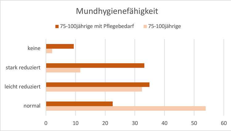 Abb. 2: Mundhygienefähigkeit von 70- bis 100-jährigen Senioren/-innen [11].