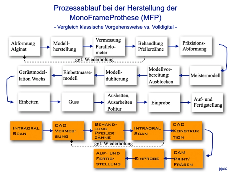Abb. 2: Vergleichende Darstellung der Prozessketten der klassischen analogen und einer volldigitalen Vorgehensweise. Dazwischen sind mehrere analog-digitale Kombinationen möglich.