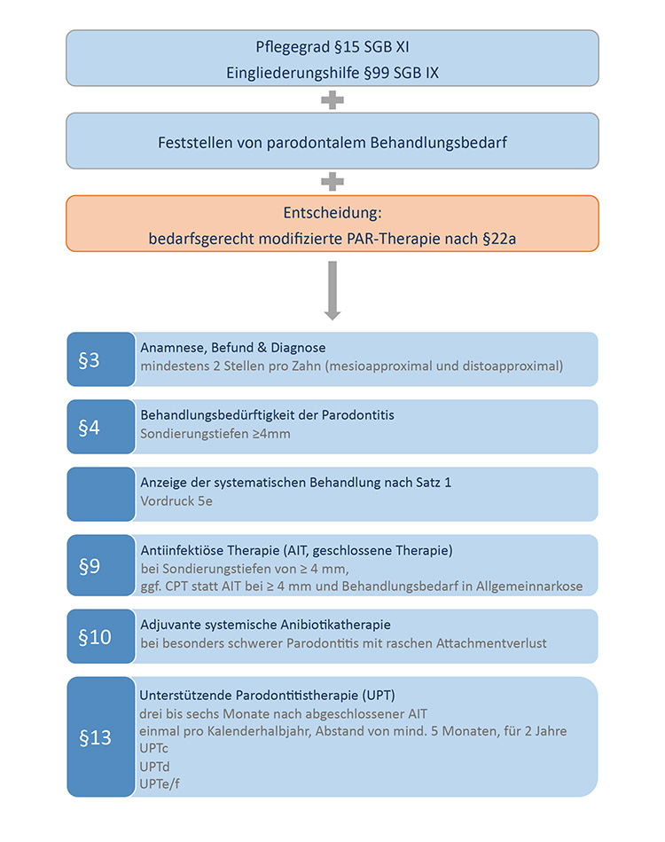 Abb. 3: Überblick über die Leistungen der Behandlung von Parodontitis bei
Versicherten nach § 22a SGB V außerhalb der systematischen Behandlung von
Parodontitis und anderen Parodontalerkrankungen [7] (mod. n. [4]).