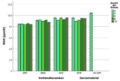 Abb. 3: Darstellung der Ergebnisse der WAK-Messungen der 4 Verblendkeramiken und des Zirkonoxid-
Gerüstmaterials.