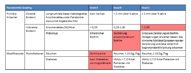 Abb. 6b: Der direkte Beweis für
approximalen Attachmentverlust
von 2 mm innerhalb eines Zeitraums
von 2 Jahren war nicht zu führen,
da keine früheren Röntgenbilder zur
Diagnostik vorlagen. Den indirekten
Beweis für die Progression des Knochenverlusts
gab ein Wert von 1,36
(75% Knochenverlust an Zahn 22/55
Jahre). Der Plaquebefund (37%)
korrelierte annähernd mit dem klinischen
Bild eines erhöhten Attachmentverlusts.
Es lag keine systemische
(und immunologisch relevante)
Erkrankung vor.