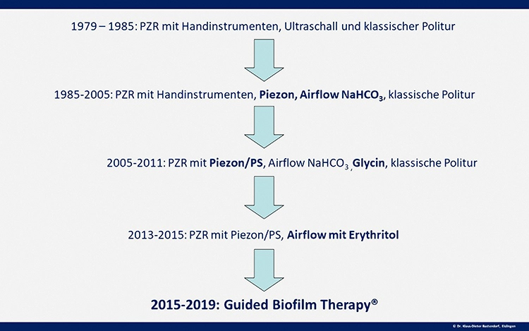 Abb. 2: Die zeitliche Entwicklung der GBT.