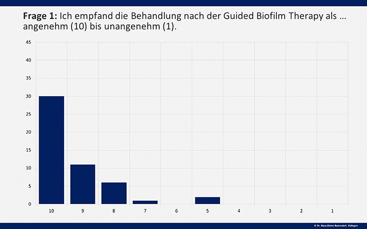 Abb. 4: Die Beantwortung der Fragen wurden grafisch dargestellt: hier die Auswertung des subjektiven Empfindens.