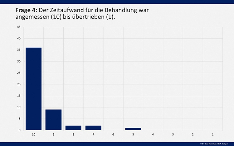 Abb. 6: Der zeitliche Behandlungsaufwand empfanden nahezu alle Patienten gerechtfertigt.