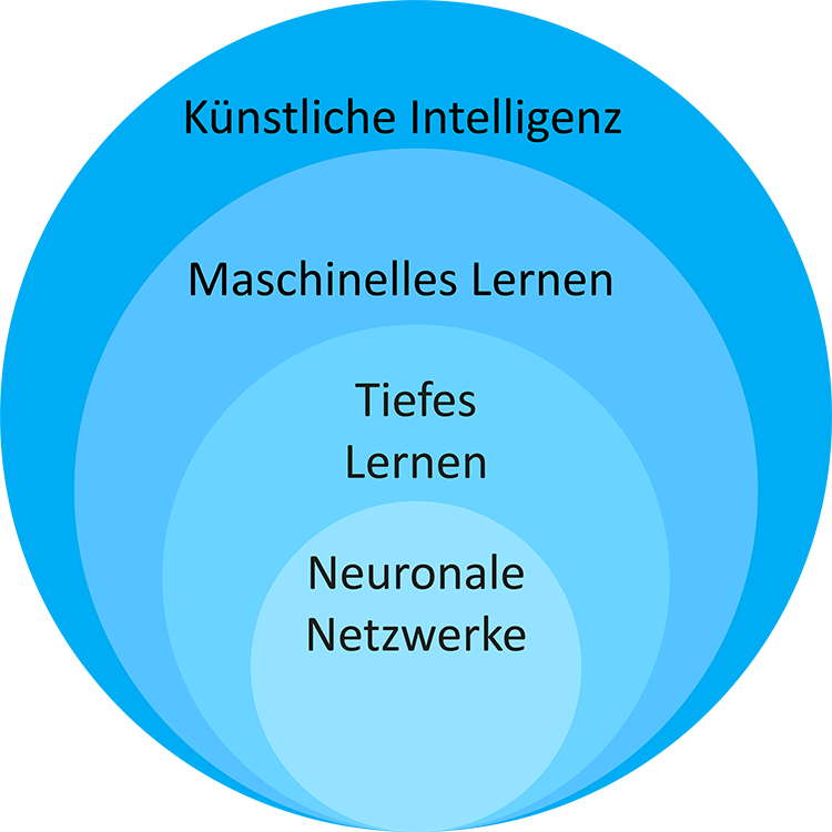Abb. 1: Begriffsbestimmung der künstlichen Intelligenz.