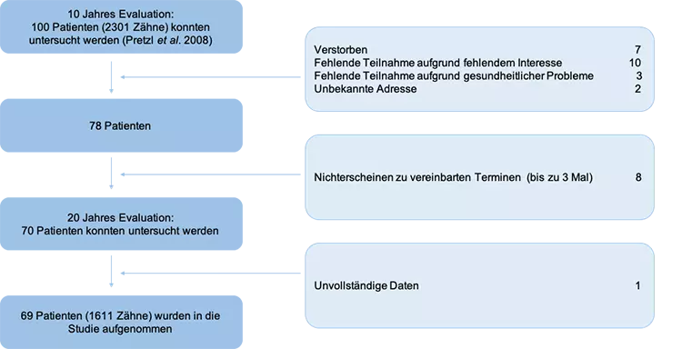 Abb. 1: Flow-Chart zur Patienten-Rekrutierung.